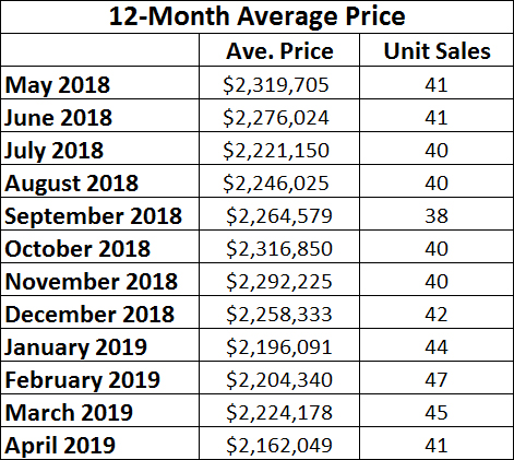 Chaplin Estates Home sales report and statistics for April 2019  from Jethro Seymour, Top Midtown Toronto Realtor